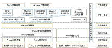 大数据入门-大数据技术概述(一)