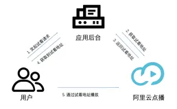 在线教育场景下的点播试看功能实现