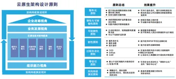 云原生架构设计