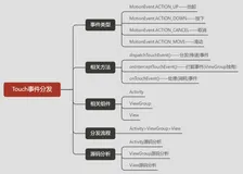 Android Touch事件分发(源码分析)