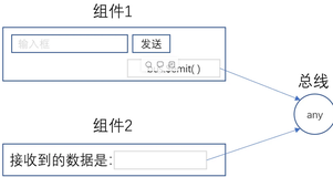 vue2脚手架之全局事件总线