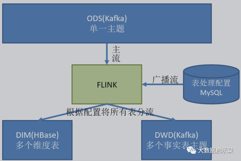 flink cdc通过配置表动态感知mysql并分流