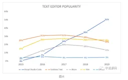 VS Code 真的会一统江湖吗？