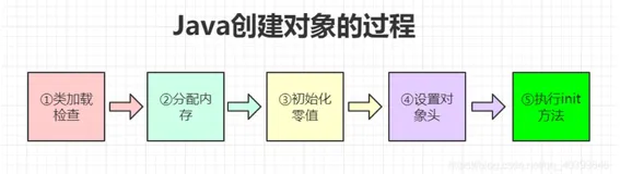 一篇认清HotSpot虚拟机对象创建、内存布局及访问定位