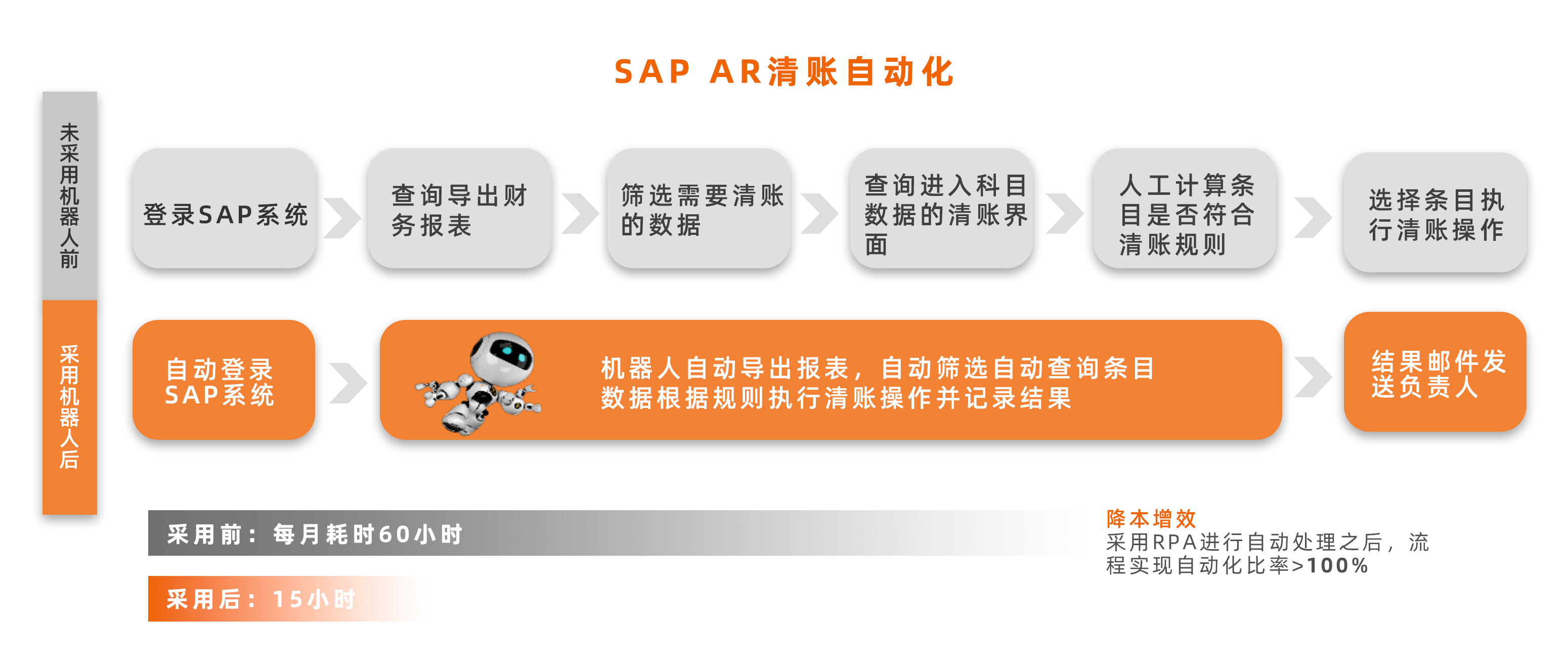 SAP AR清账自动化.jpg