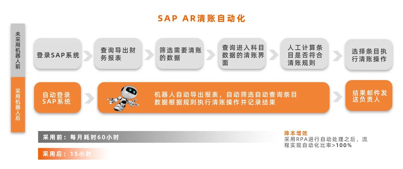 SAP AR清账自动化.jpg