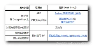 【Google Play】2021 年 8 月之后的 APK 与 App Bundle 上传格式问题（一）