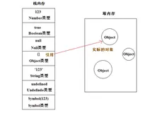 JavaScript中对象的复制、浅拷贝、深拷贝