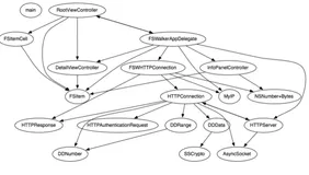 Objective-C 项目重构利器：把项目中的导入依赖（Import Dependancies）图示化