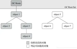 JVM学习笔记-如何确定对象已死？