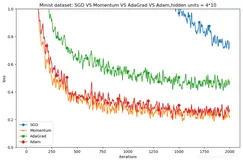 DL之DNN优化技术：DNN优化器的参数优化—更新参数的四种最优化方法(SGD/Momentum/AdaGrad/Adam)的案例理解、图表可视化比较