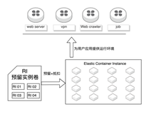 基于ECI、RI和EIP降成本方案最佳实践