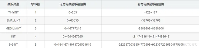 【MySQL】—— 初识MySQL （数据类型，建表查表）(下)