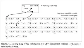 DDIA 读书分享 第三章（上）：LSM-Tree 和 B-Tree
