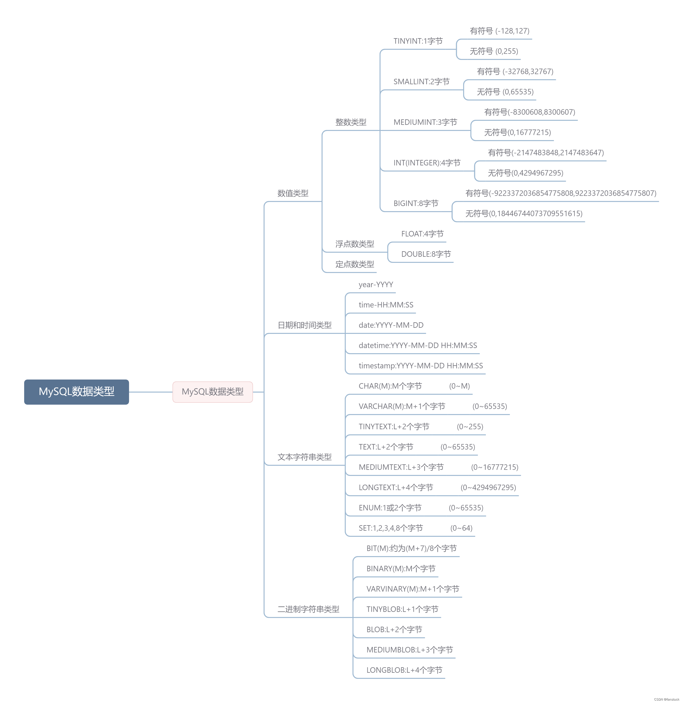MySQL数据库基础：数据类型详解-文本字符串类型