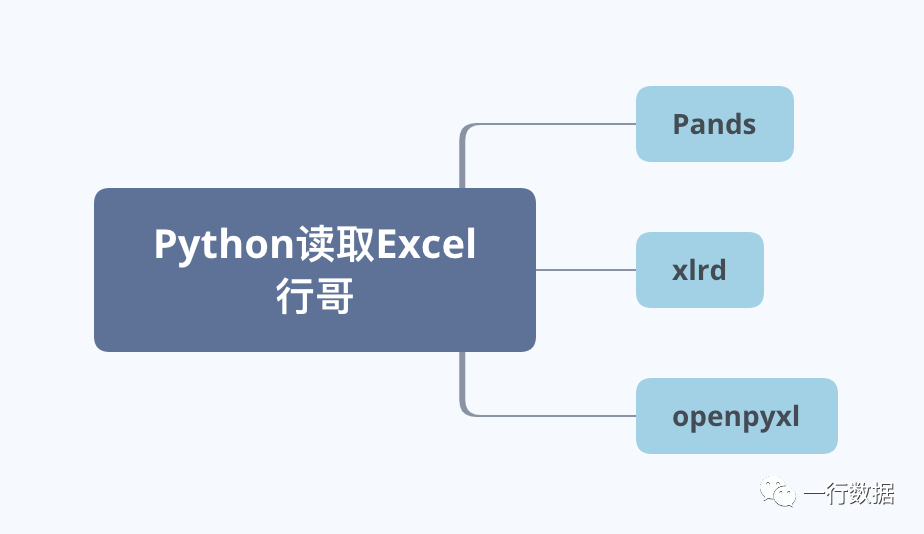 Python读取excel三大常用模块到底谁最快，附上详细使用代码