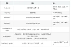 9_python基础—数据序列(公共方法)