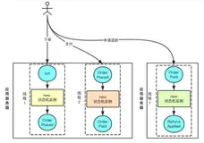 管理订单状态，该用上状态机吗？