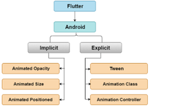 Flutter 动画【Flutter 专题 16】