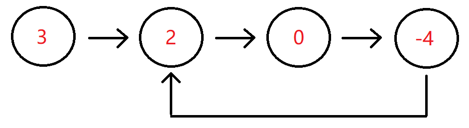 【牛客刷题-算法】NC4 判断链表中是否有环