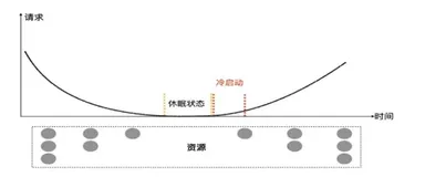 Knative 冷启动|学习笔记