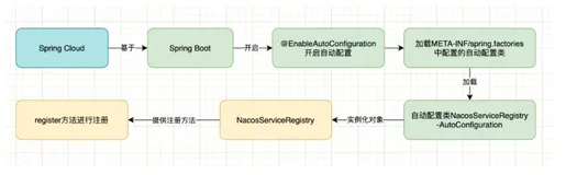 Spring Cloud集成Nacos服务发现源码解析？翻了三套源码，保质保鲜！
