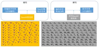 【字符编码】字符编码 && Base64编码算法