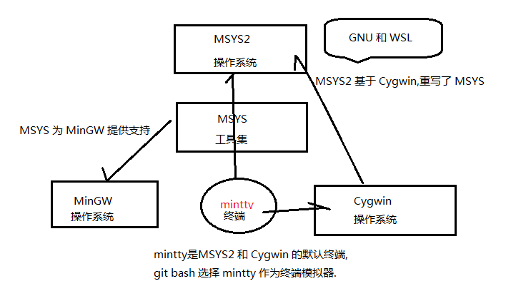 看过git Bash的朋友圈才知道cmd为啥会呵呵一笑 三 阿里云开发者社区 看过git Bash的朋友圈才知道cmd为啥会呵呵一笑 三 阿里云开发者社区