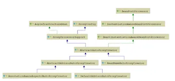 Spring中AOP相关的API及源码解析，原来AOP是这样子的(3）