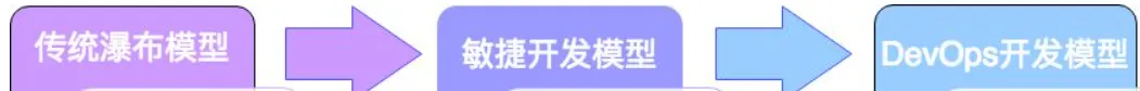 DevOps运维开发一体化