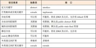 码出高效：Java开发手册-第2章（3）