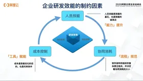 数字化时代，阿里云云效如何构建下一代研发协作工具平台？