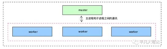 Nginx进程间的通信机制