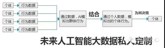 从百度视频看大数据与人工智能