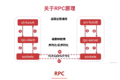 Go RPC入门指南：RPC的使用边界在哪里？如何实现跨语言调用？