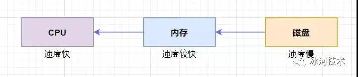 到底是先更新数据库还是先更新缓存？