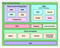 Spring核心模块及功能汇总