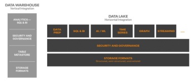 Data Lakehouse的未来-开放
