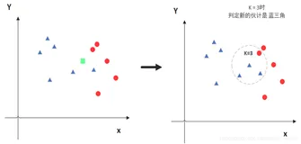 k-近邻算法（KNN）详解及python实现和应用