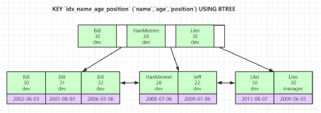 MYSQL性能调优01_索引的概述、B+树、InnoDB索引实现(聚集)、联合索引的设定（四）