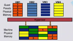 内存虚拟化技术 | 学习笔记