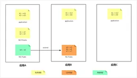 Apollo公共类型的Namespace配置需要进行关联才能用吗？