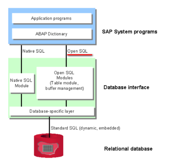 ABAP的OPEN SQL和Hybris Commerce的Flexible Search简介