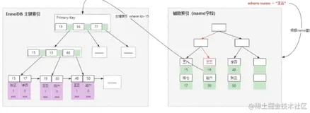 Mysql-什么是聚集索引和非聚集索引？ 