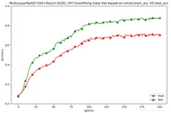 DL之DNN：利用MultiLayerNet模型【6*100+ReLU+SGD】对Mnist数据集训练来理解过拟合现象