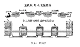 网桥互连方式