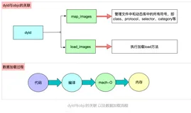 iOS-底层原理 17：类的加载（上）