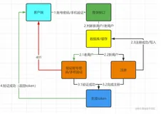 图解用户登录验证流程，写得太好了！