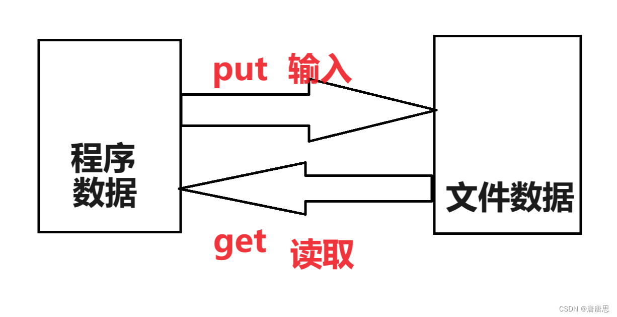 文件的顺序读写