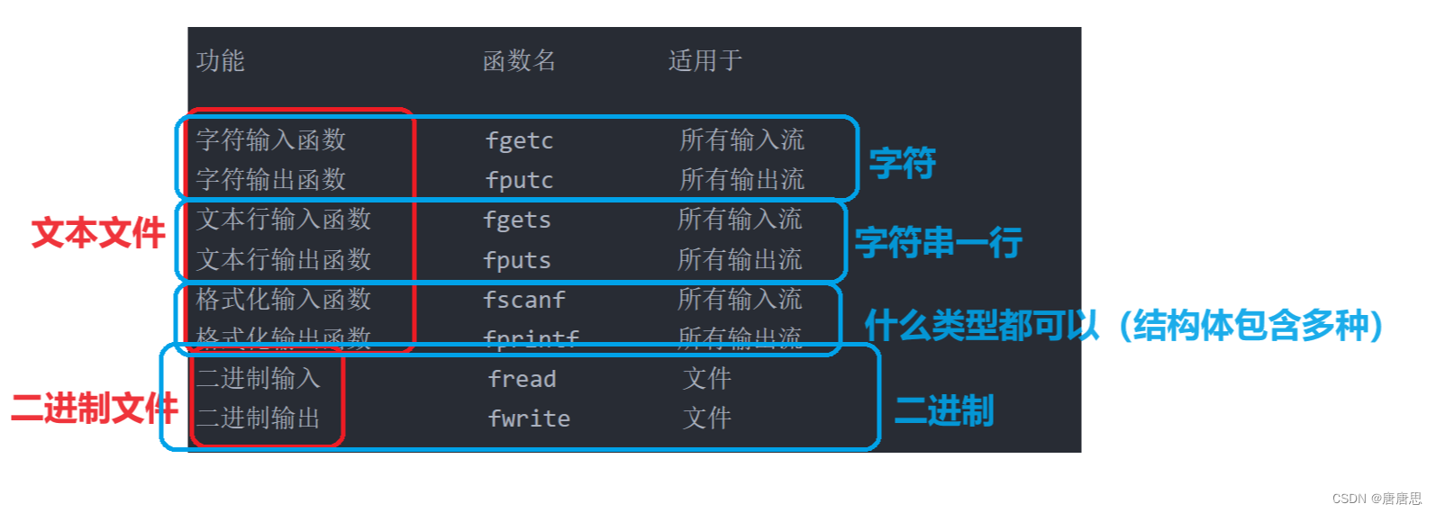 函数名        适用于字符输入函数          fgetc